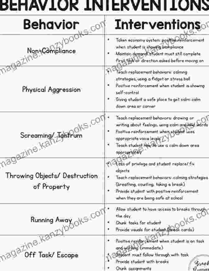 A Collection Of Effective Human Behavior Intervention Strategies Applicable In Various Settings Human Behavior Learning And Transfer