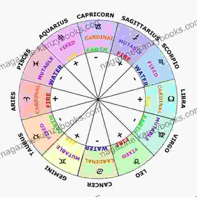 A Sample Birth Chart With Astrological Symbols What S Your Sign?: A Guide To Astrology For The Cosmically Curious