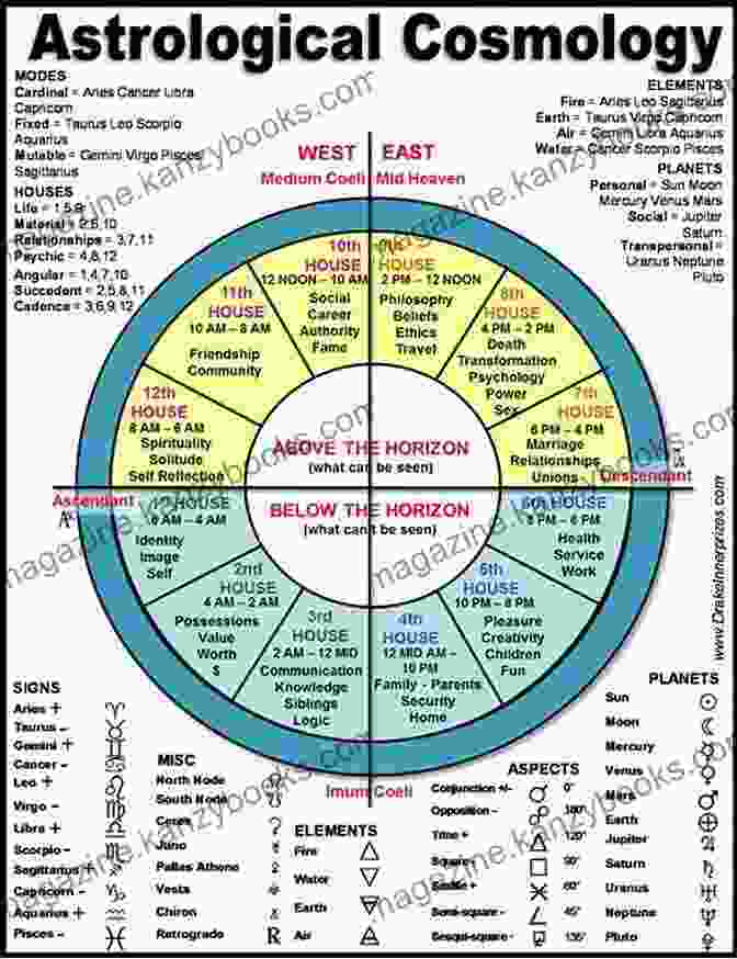 An Astrological Chart With Various Aspects Highlighted By Colored Lines, Connecting Planets And Revealing Their Intricate Relationships The Development Of Personality: Seminars In Psychological Astrology (Seminars In Psychological Astrology V 1)