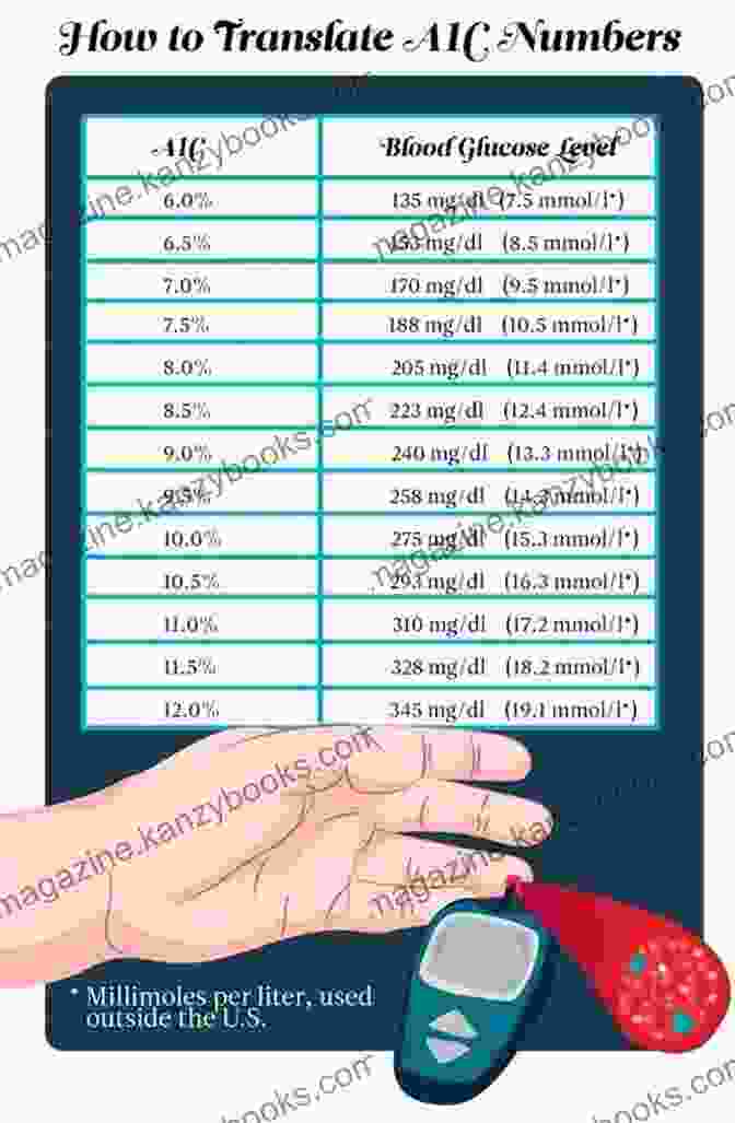 Chart Illustrating Blood Sugar Levels Before And After Meals HEALTHY EATING: Diabetes Diet Guide 5 2024 (Diabetes Diabetic Eating Low Carb Diet Keto Diet Ketogenic Boxed Sets Bread Science Eating Better Food Wishes Diabetic Health)