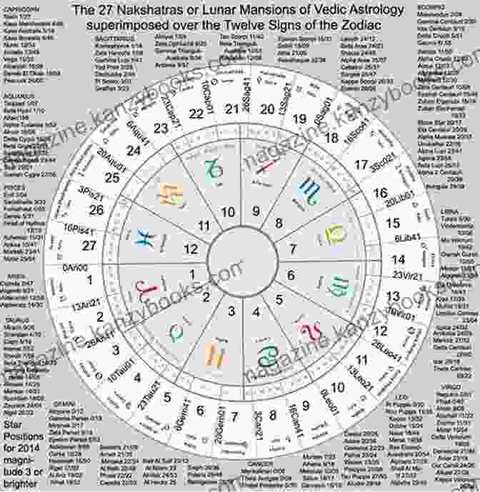 Divisional Charts In Vedic Astrology Golden Keys To Jyotisha: Volume Eleven