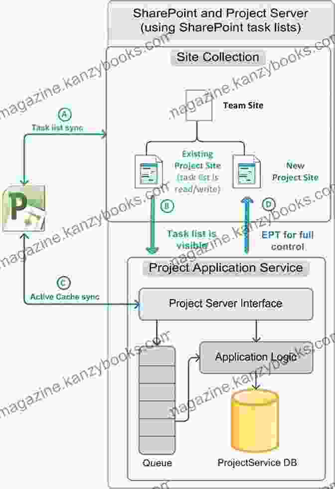 Microsoft Project Server Architecture Managing Enterprise Projects Using Microsoft Project Server 2024